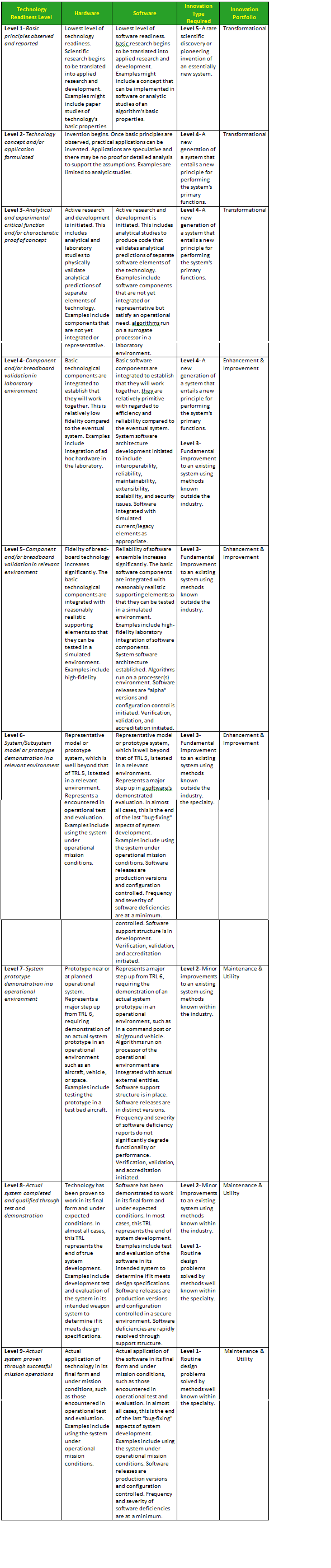 Technology Readiness and Innovation Alignment Table